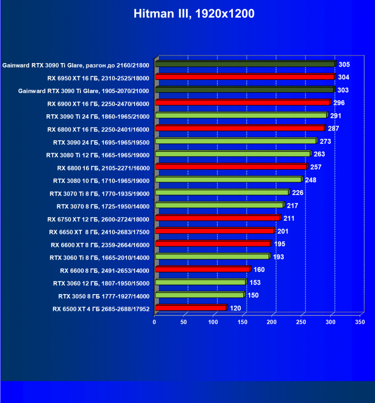 Видеокарта Gainward GeForce RTX 3090 Ti Glare OC (24 ГБ):, фото 33
