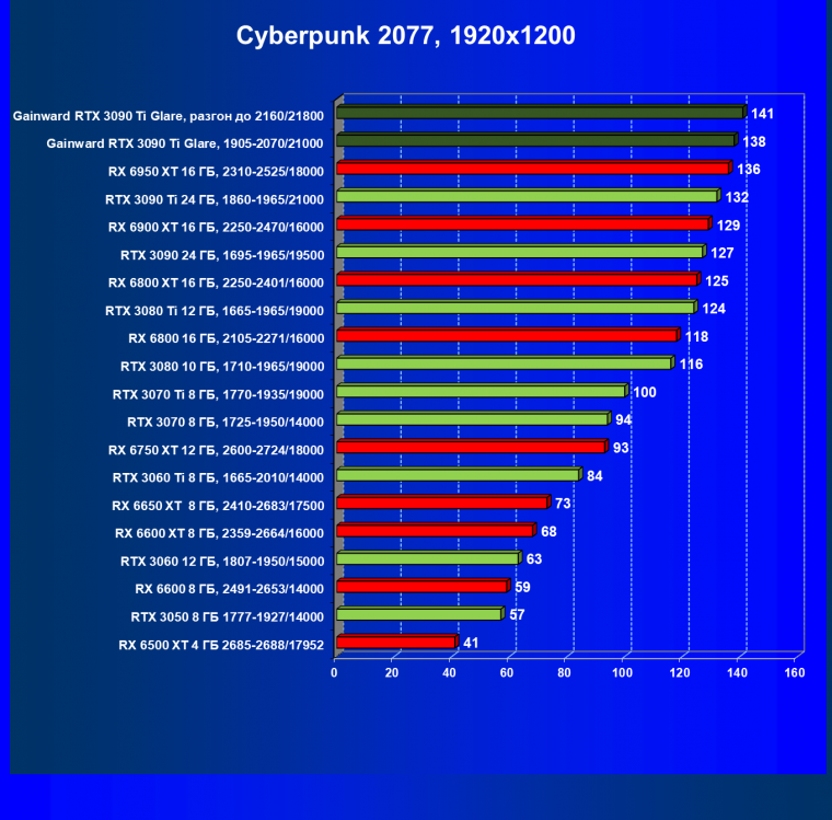 Видеокарта Gainward GeForce RTX 3090 Ti Glare OC (24 ГБ):, фото 36