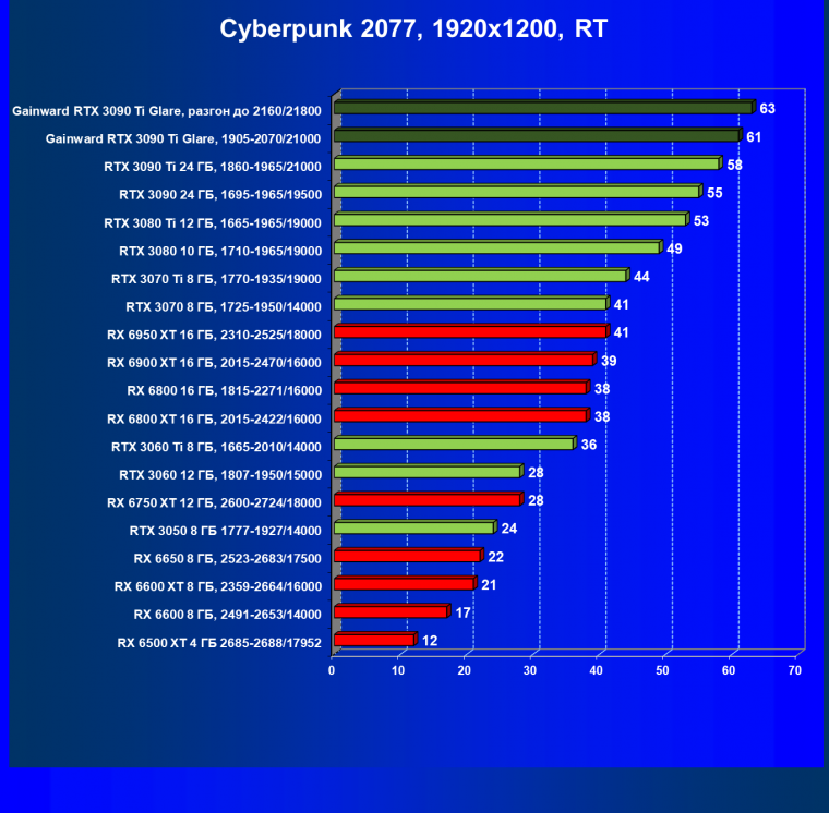 Видеокарта Gainward GeForce RTX 3090 Ti Glare OC (24 ГБ):, фото 63