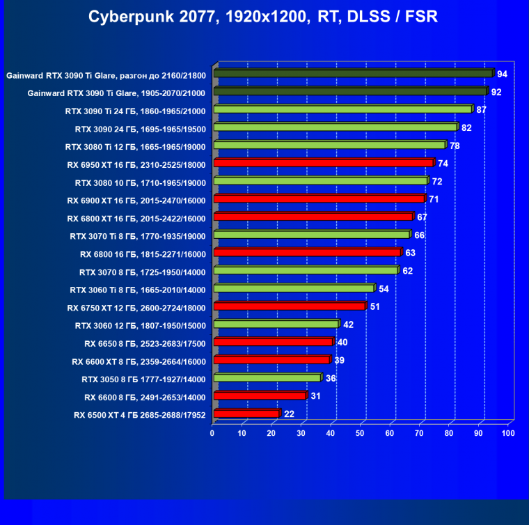 Видеокарта Gainward GeForce RTX 3090 Ti Glare OC (24 ГБ):, фото 66