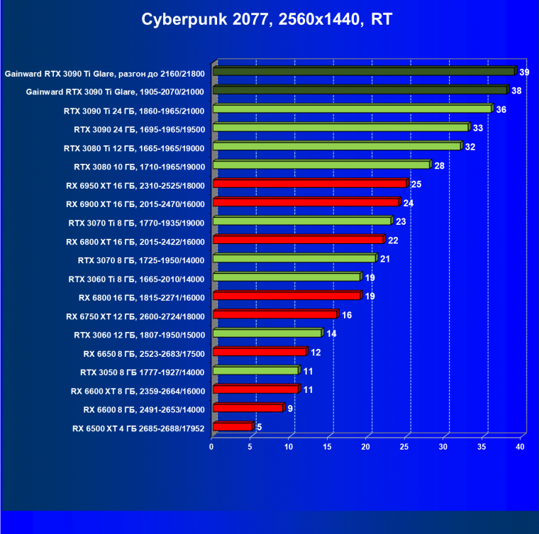 Видеокарта Gainward GeForce RTX 3090 Ti Glare OC (24 ГБ):, фото 64