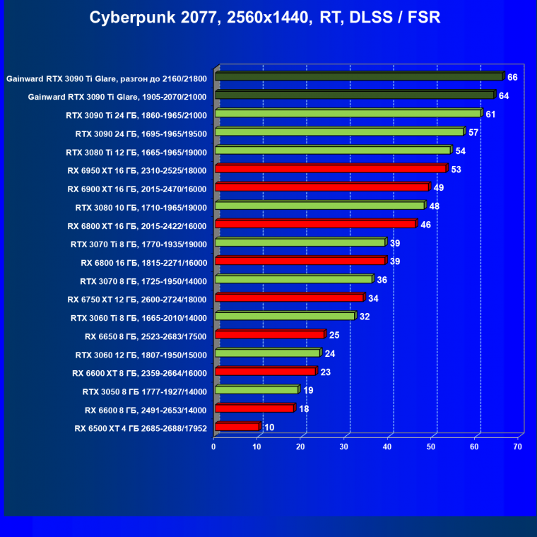 Видеокарта Gainward GeForce RTX 3090 Ti Glare OC (24 ГБ):, фото 67