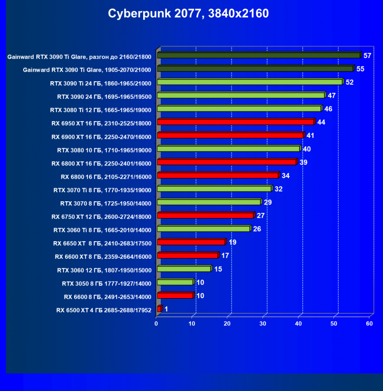 Видеокарта Gainward GeForce RTX 3090 Ti Glare OC (24 ГБ):, фото 38