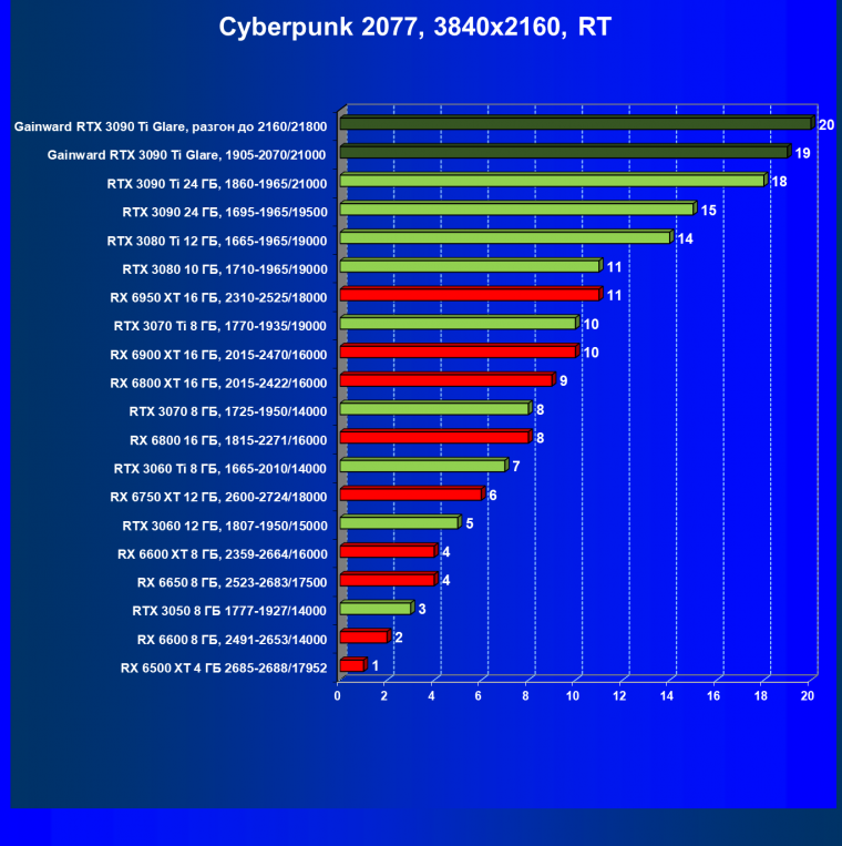 Видеокарта Gainward GeForce RTX 3090 Ti Glare OC (24 ГБ):, фото 65