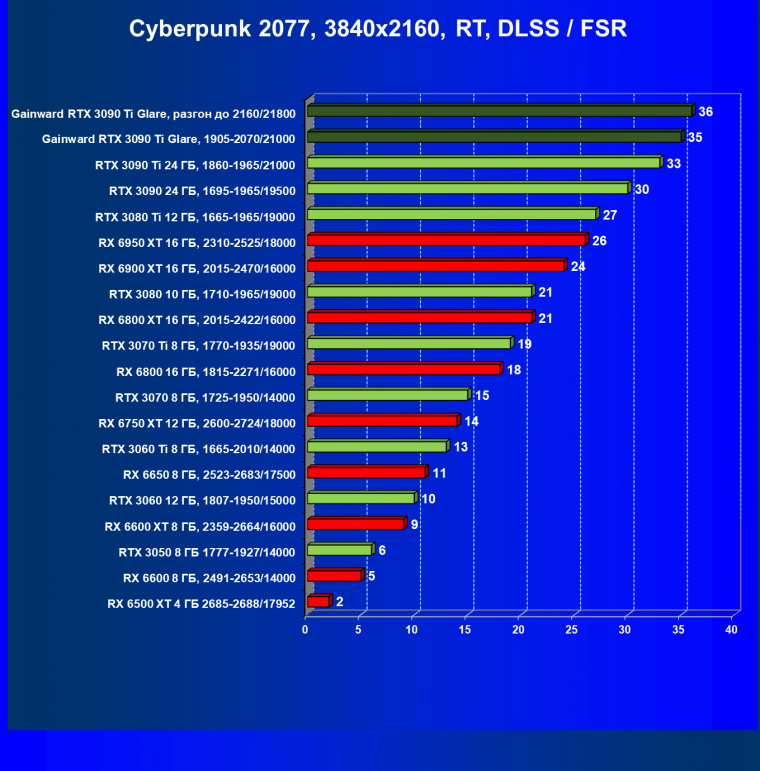 Видеокарта Gainward GeForce RTX 3090 Ti Glare OC (24 ГБ):, фото 68