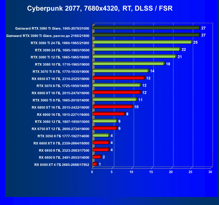 Видеокарта Gainward GeForce RTX 3090 Ti Glare OC (24 ГБ):, фото 100