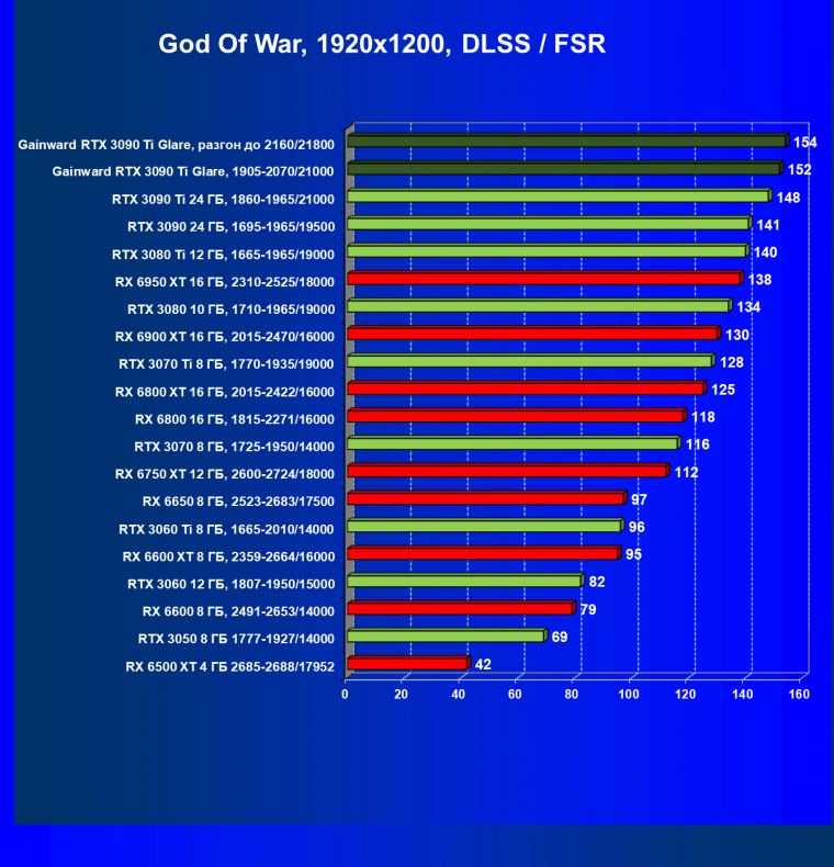 Видеокарта Gainward GeForce RTX 3090 Ti Glare OC (24 ГБ):, фото 69