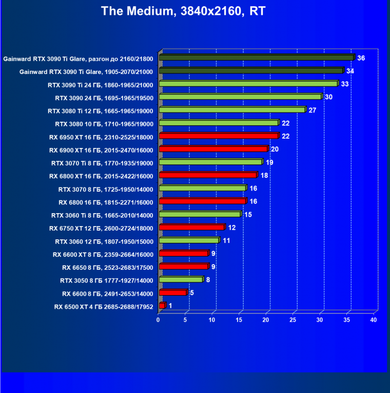 Видеокарта Gainward GeForce RTX 3090 Ti Glare OC (24 ГБ):, фото 80