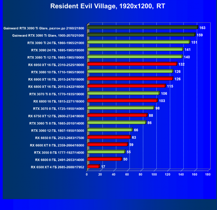 Видеокарта Gainward GeForce RTX 3090 Ti Glare OC (24 ГБ):, фото 84