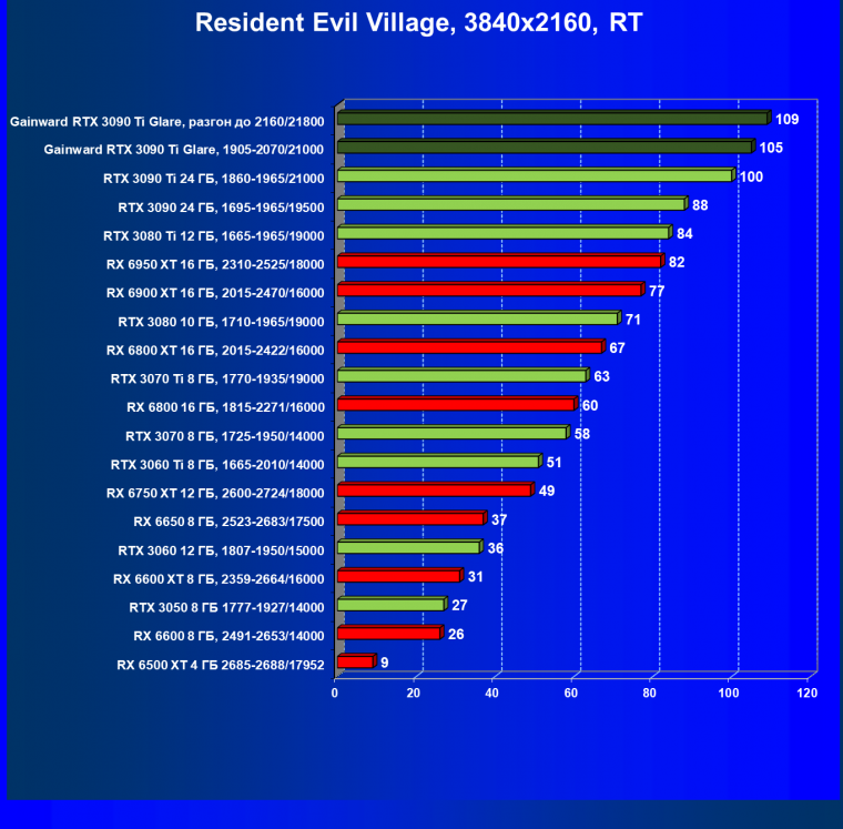 Видеокарта Gainward GeForce RTX 3090 Ti Glare OC (24 ГБ):, фото 86