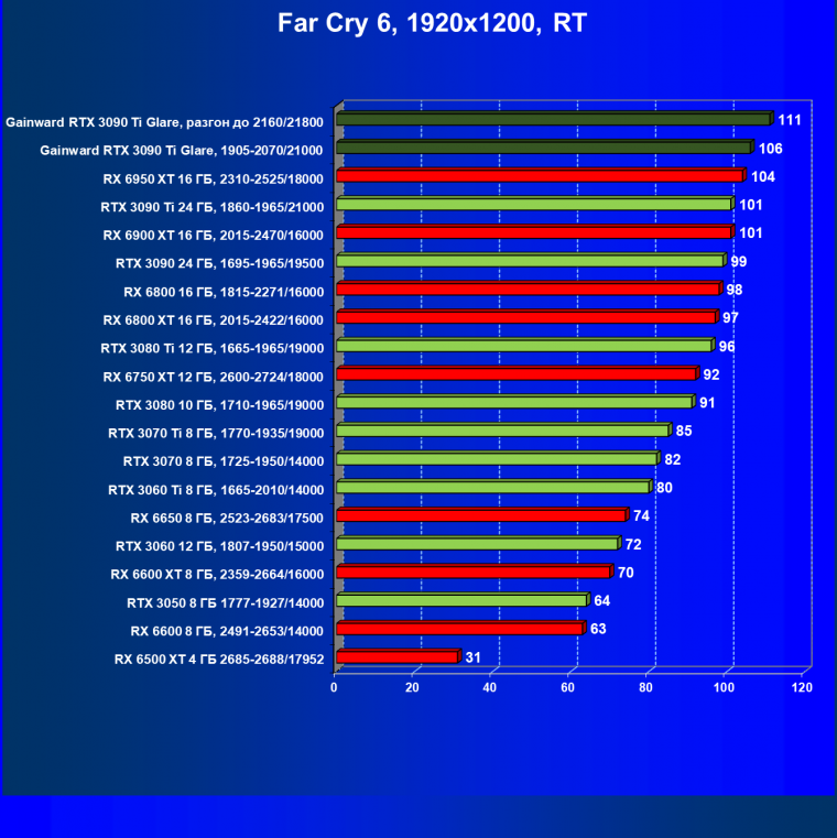 Видеокарта Gainward GeForce RTX 3090 Ti Glare OC (24 ГБ):, фото 87
