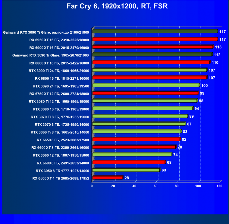 Видеокарта Gainward GeForce RTX 3090 Ti Glare OC (24 ГБ):, фото 90