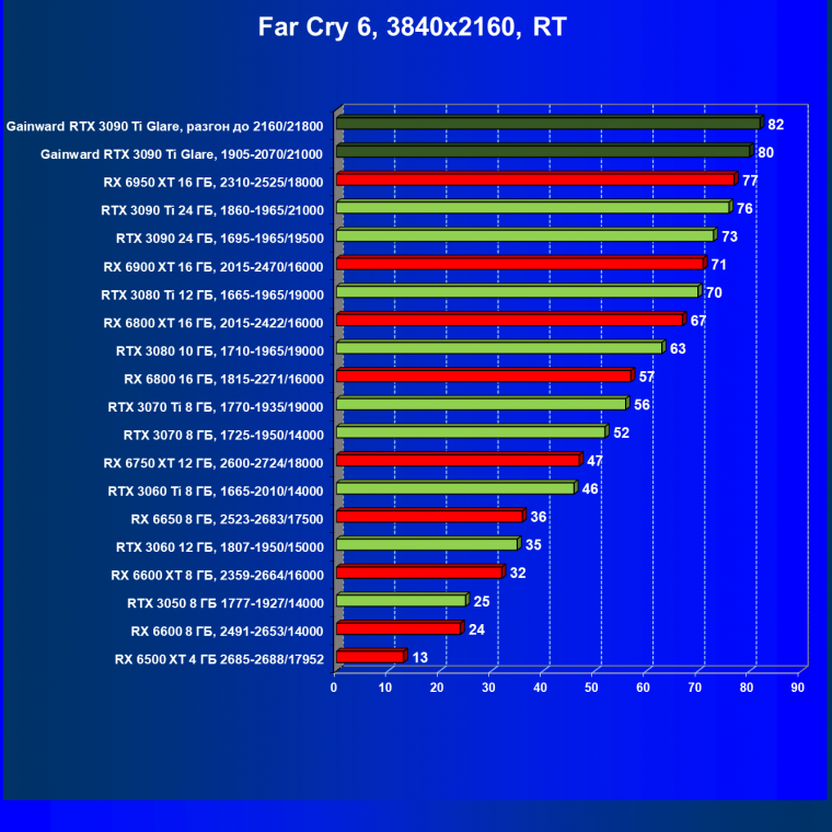 Видеокарта Gainward GeForce RTX 3090 Ti Glare OC (24 ГБ):, фото 89