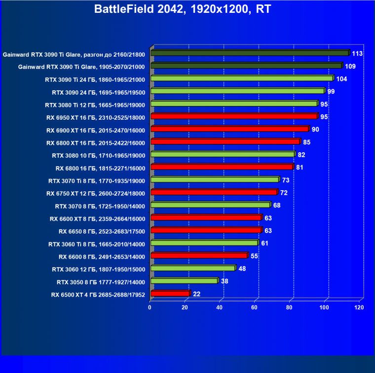 Видеокарта Gainward GeForce RTX 3090 Ti Glare OC (24 ГБ):, фото 93