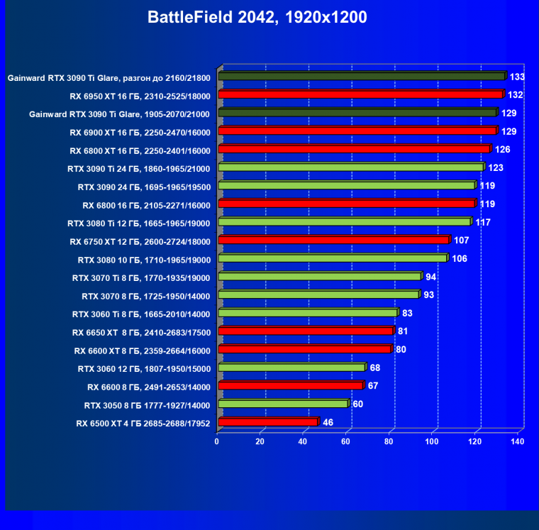 Видеокарта Gainward GeForce RTX 3090 Ti Glare OC (24 ГБ):, фото 60