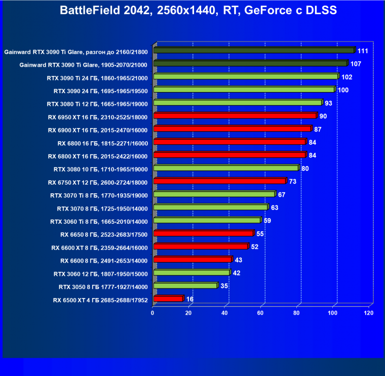 Видеокарта Gainward GeForce RTX 3090 Ti Glare OC (24 ГБ):, фото 97