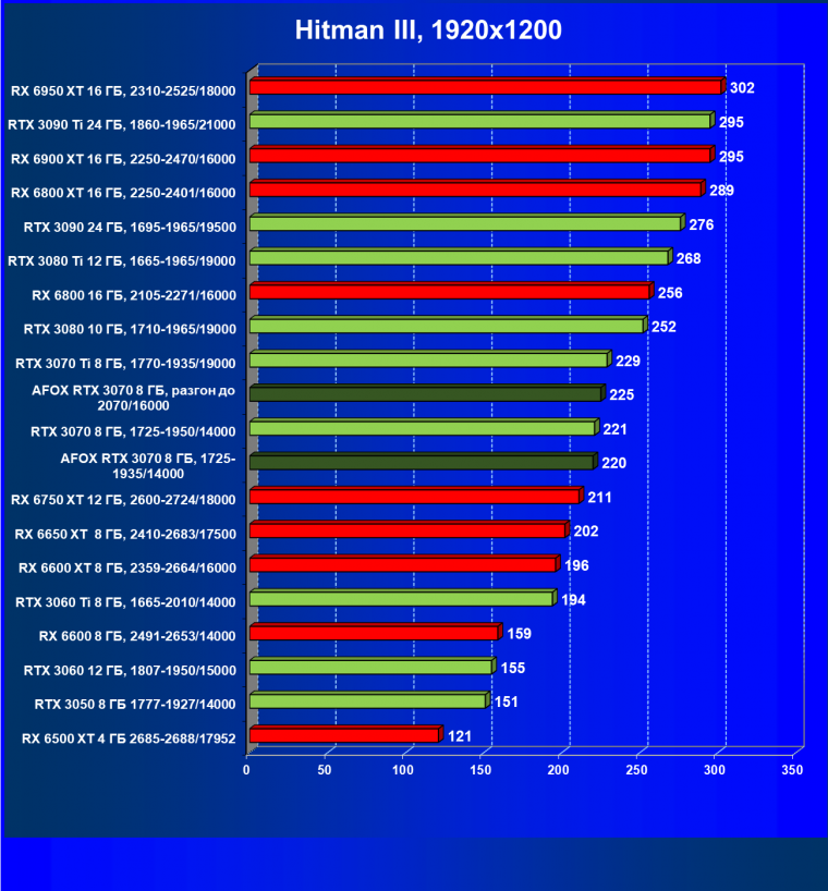 Видеокарта Afox GeForce RTX 3070 D6H2 (8 ГБ):, фото 29