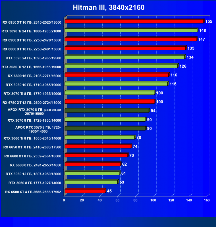 Видеокарта Afox GeForce RTX 3070 D6H2 (8 ГБ):, фото 31