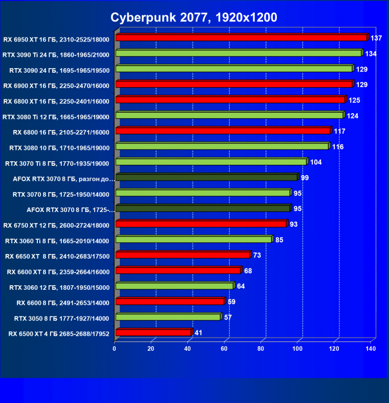 Видеокарта Afox GeForce RTX 3070 D6H2 (8 ГБ):, фото 32