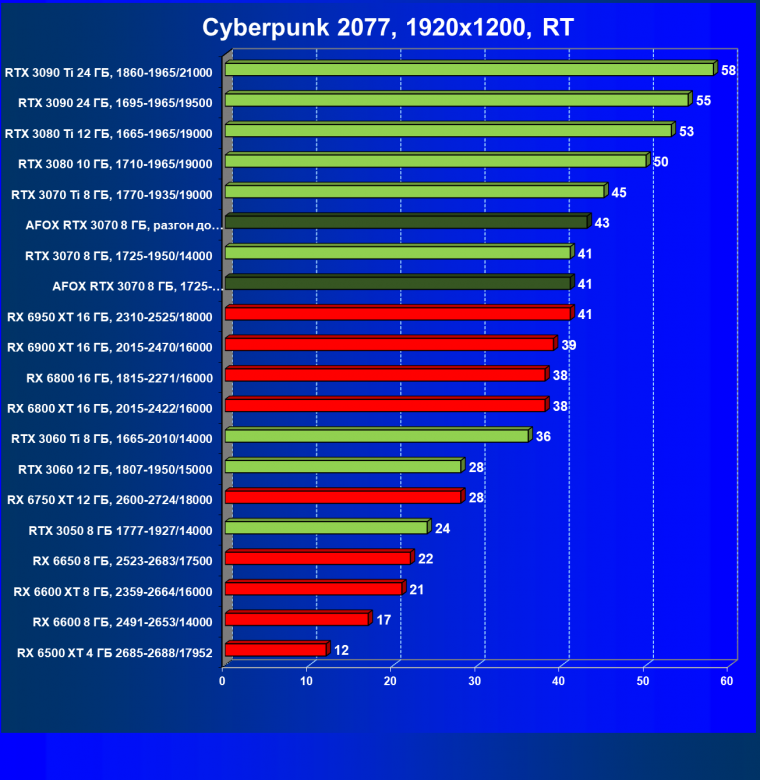 Видеокарта Afox GeForce RTX 3070 D6H2 (8 ГБ):, фото 59
