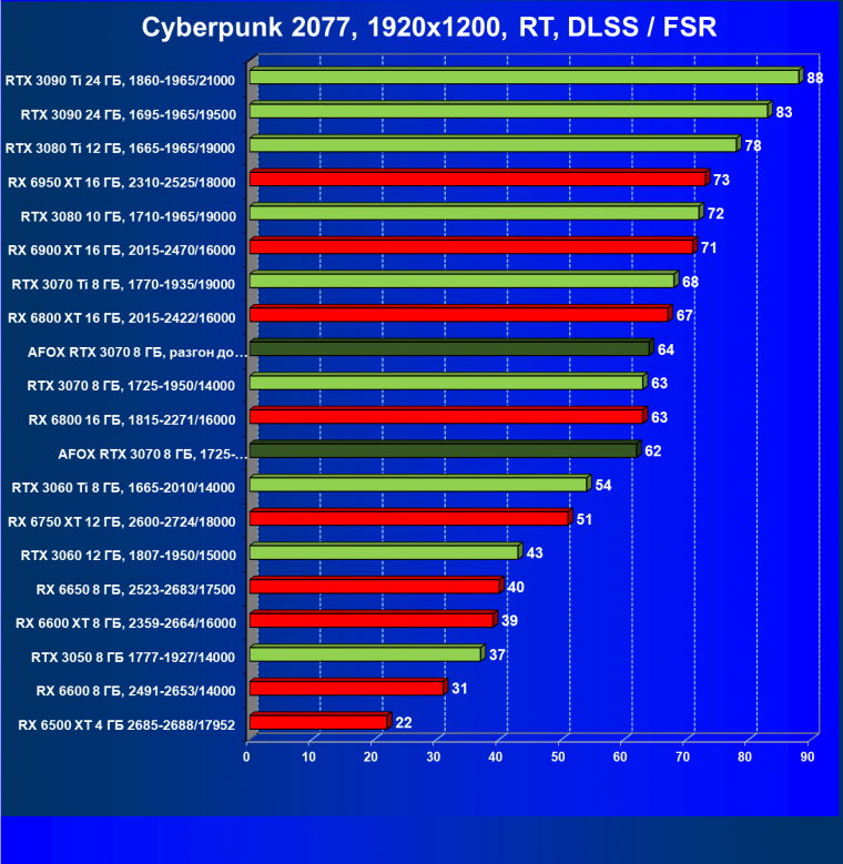 Видеокарта Afox GeForce RTX 3070 D6H2 (8 ГБ):, фото 62