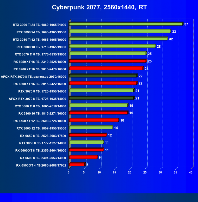 Видеокарта Afox GeForce RTX 3070 D6H2 (8 ГБ):, фото 60