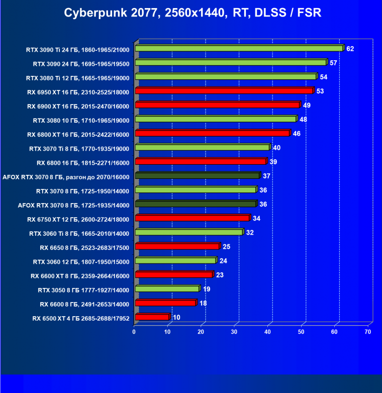 Видеокарта Afox GeForce RTX 3070 D6H2 (8 ГБ):, фото 63