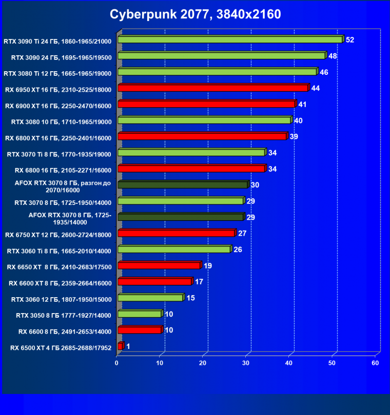 Видеокарта Afox GeForce RTX 3070 D6H2 (8 ГБ):, фото 34