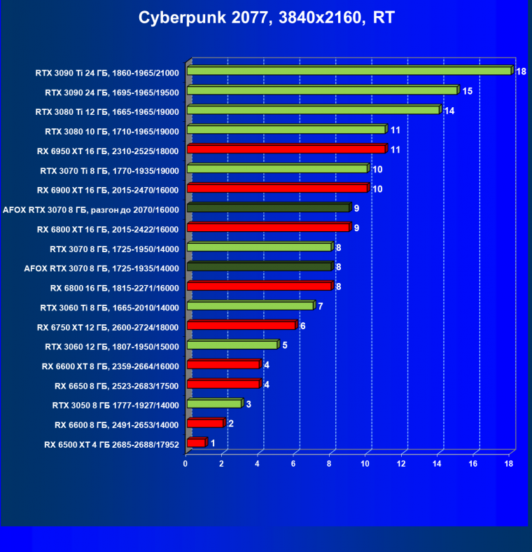 Видеокарта Afox GeForce RTX 3070 D6H2 (8 ГБ):, фото 61