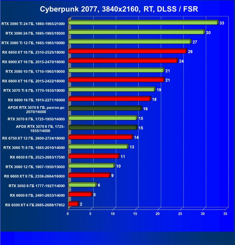 Видеокарта Afox GeForce RTX 3070 D6H2 (8 ГБ):, фото 64