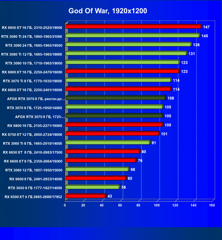 Видеокарта Afox GeForce RTX 3070 D6H2 (8 ГБ):, фото 35