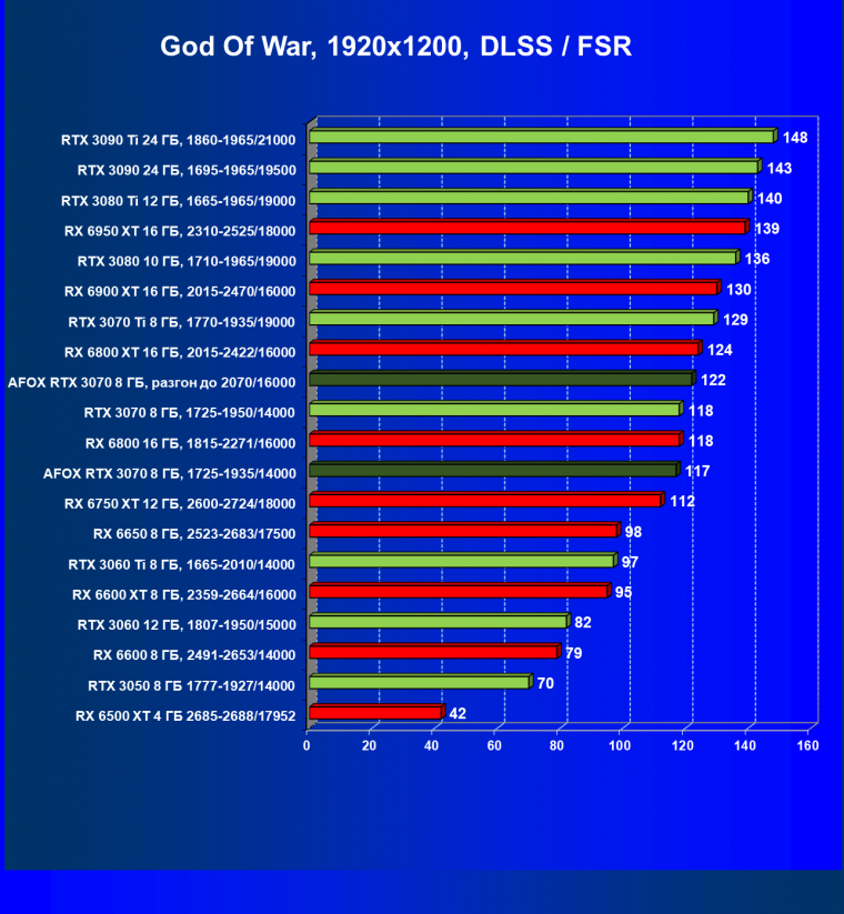 Видеокарта Afox GeForce RTX 3070 D6H2 (8 ГБ):, фото 65