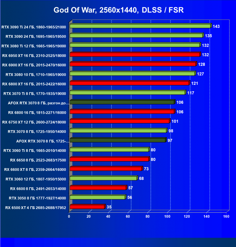 Видеокарта Afox GeForce RTX 3070 D6H2 (8 ГБ):, фото 66