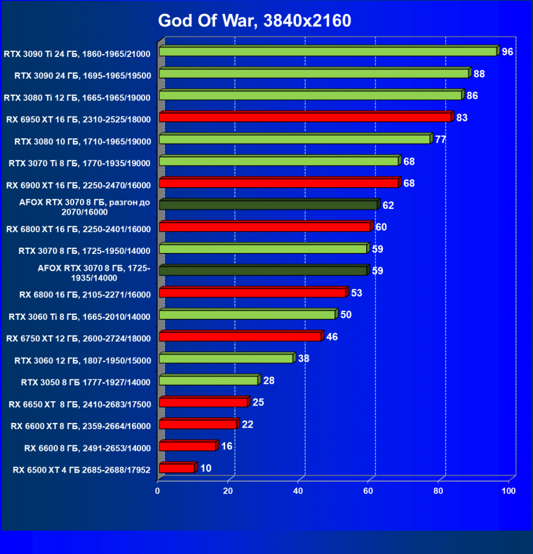 Видеокарта Afox GeForce RTX 3070 D6H2 (8 ГБ):, фото 37