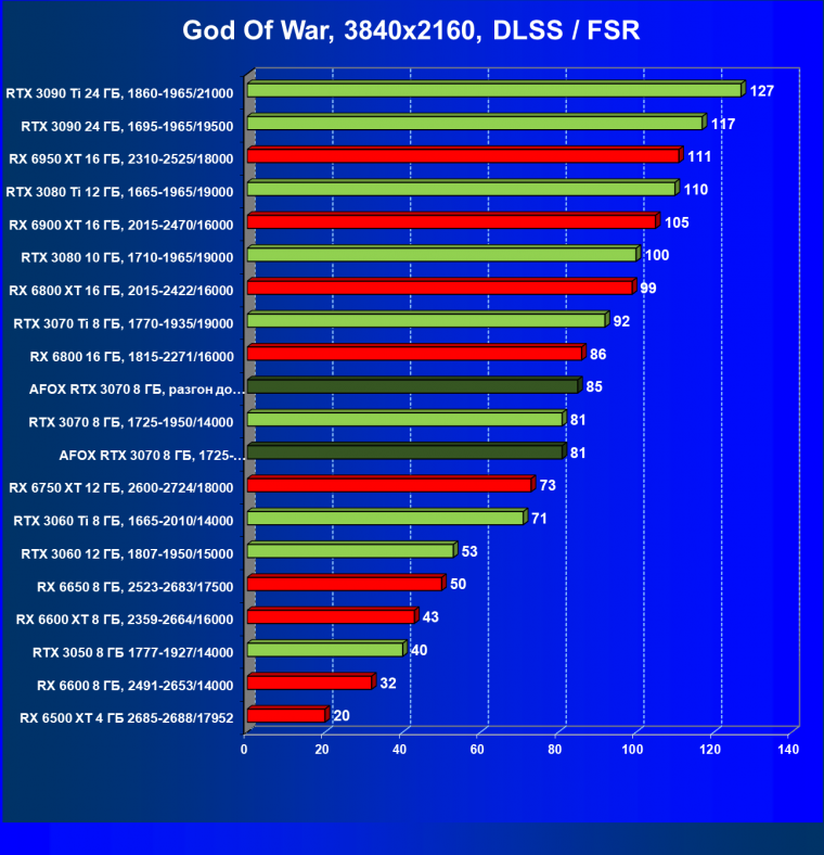 Видеокарта Afox GeForce RTX 3070 D6H2 (8 ГБ):, фото 67