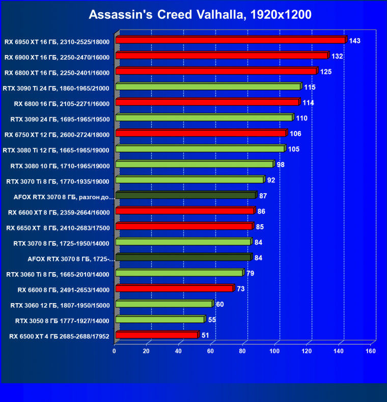 Видеокарта Afox GeForce RTX 3070 D6H2 (8 ГБ):, фото 38