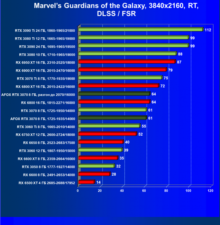 Видеокарта Afox GeForce RTX 3070 D6H2 (8 ГБ):, фото 73
