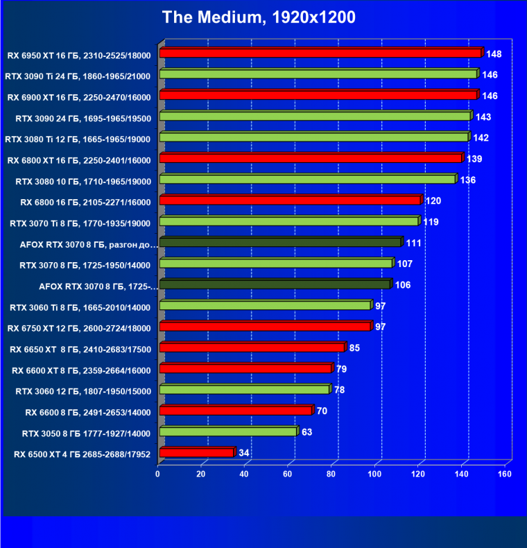 Видеокарта Afox GeForce RTX 3070 D6H2 (8 ГБ):, фото 44