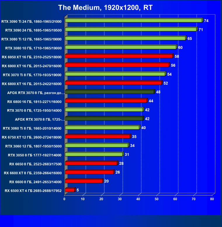Видеокарта Afox GeForce RTX 3070 D6H2 (8 ГБ):, фото 74