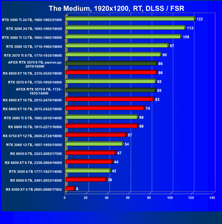 Видеокарта Afox GeForce RTX 3070 D6H2 (8 ГБ):, фото 77