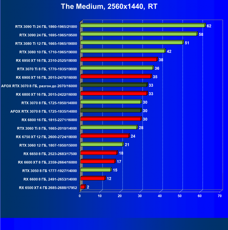 Видеокарта Afox GeForce RTX 3070 D6H2 (8 ГБ):, фото 75
