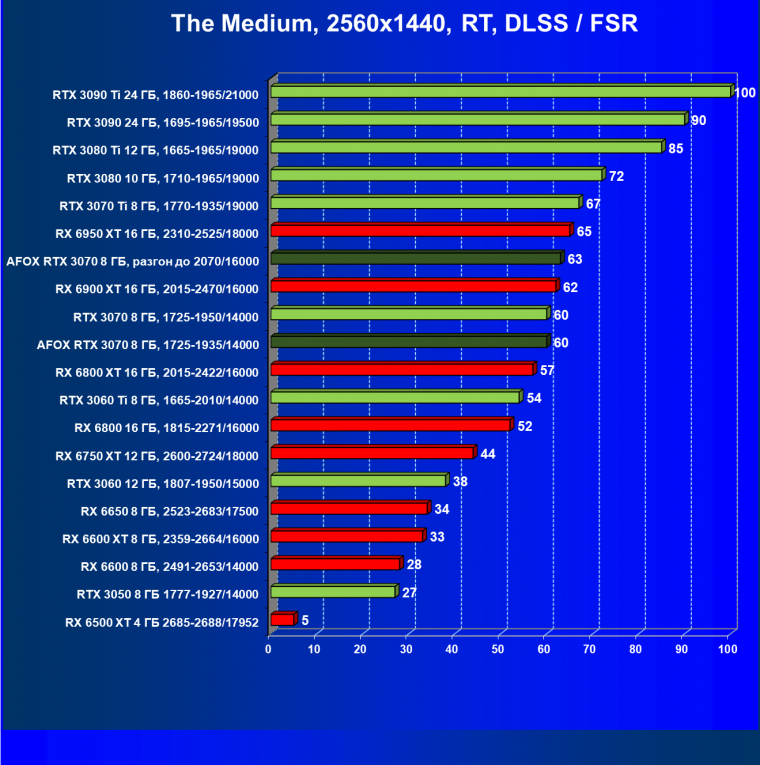 Видеокарта Afox GeForce RTX 3070 D6H2 (8 ГБ):, фото 78