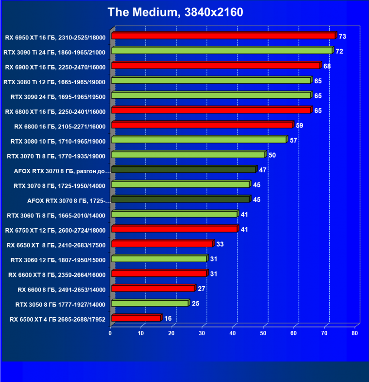 Видеокарта Afox GeForce RTX 3070 D6H2 (8 ГБ):, фото 46