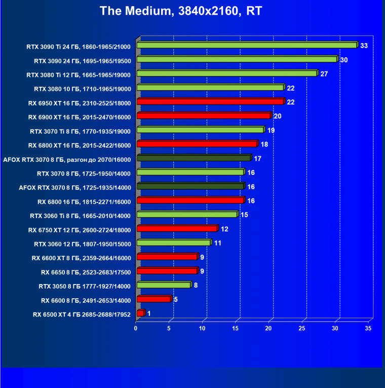 Видеокарта Afox GeForce RTX 3070 D6H2 (8 ГБ):, фото 76