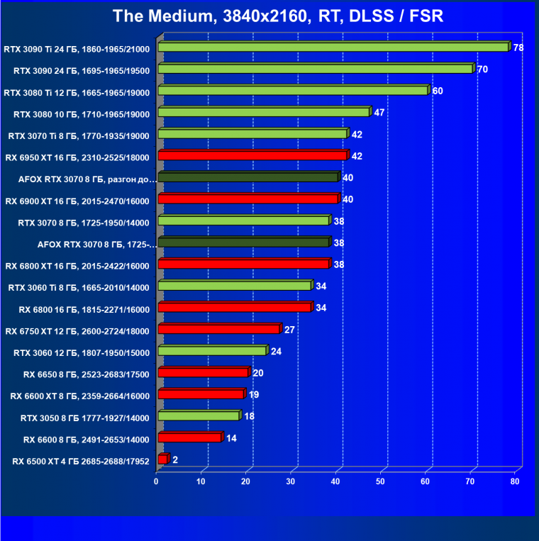 Видеокарта Afox GeForce RTX 3070 D6H2 (8 ГБ):, фото 79
