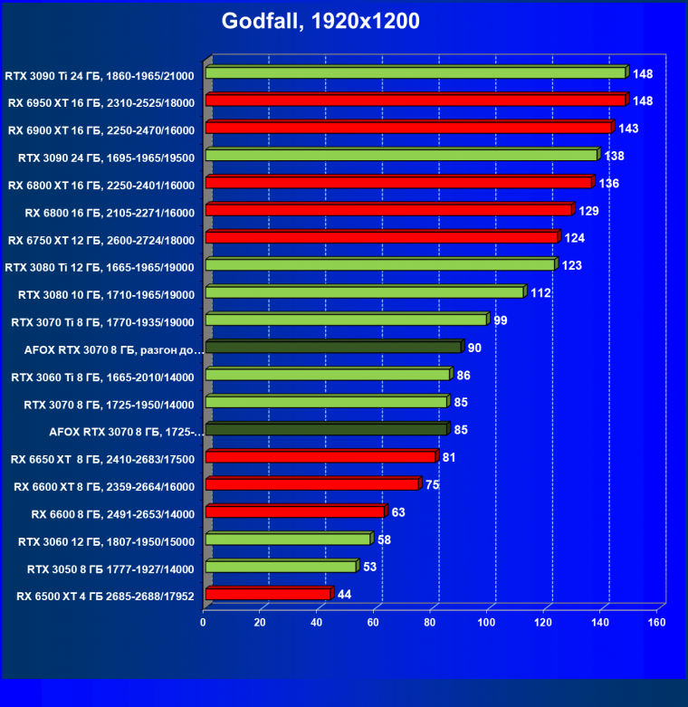 Видеокарта Afox GeForce RTX 3070 D6H2 (8 ГБ):, фото 47