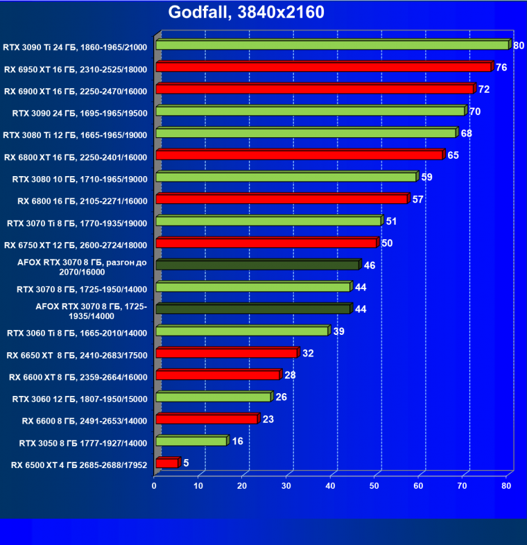 Видеокарта Afox GeForce RTX 3070 D6H2 (8 ГБ):, фото 49
