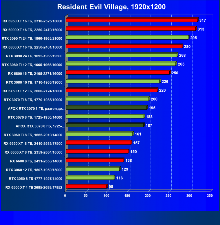 Видеокарта Afox GeForce RTX 3070 D6H2 (8 ГБ):, фото 50