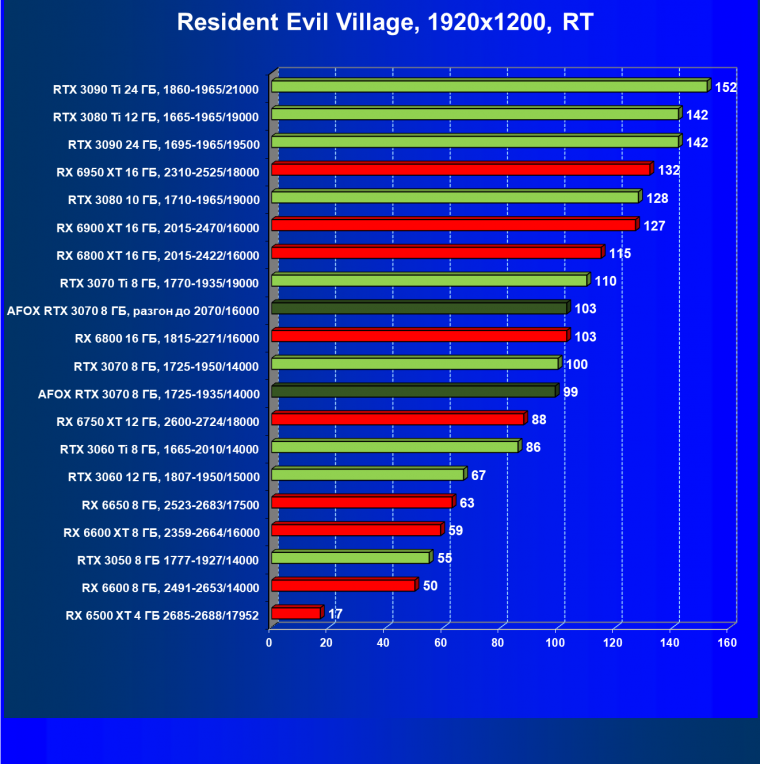 Видеокарта Afox GeForce RTX 3070 D6H2 (8 ГБ):, фото 80