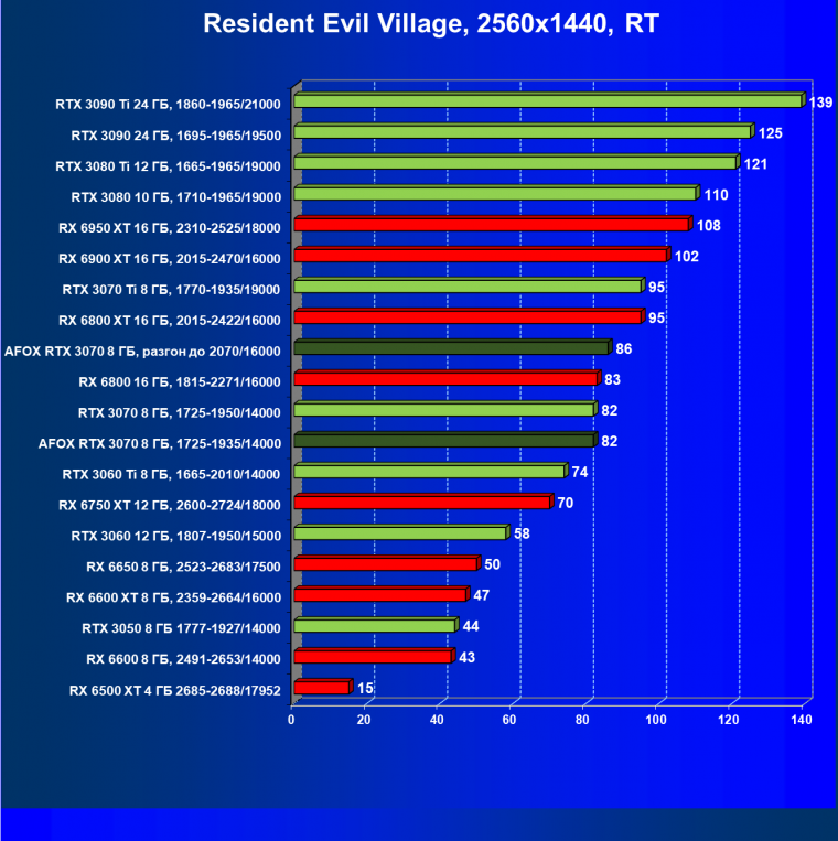 Видеокарта Afox GeForce RTX 3070 D6H2 (8 ГБ):, фото 81